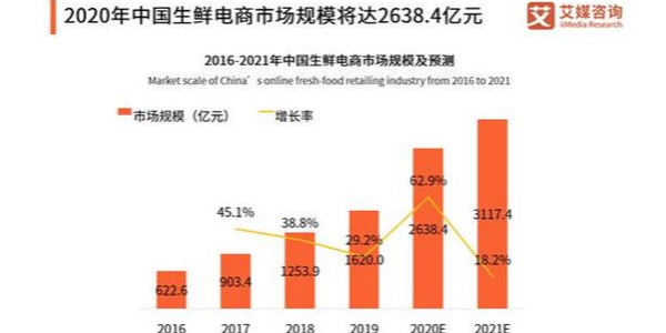 疫情促使移動互聯網流量暴增，生鮮電商出現第二春（2）