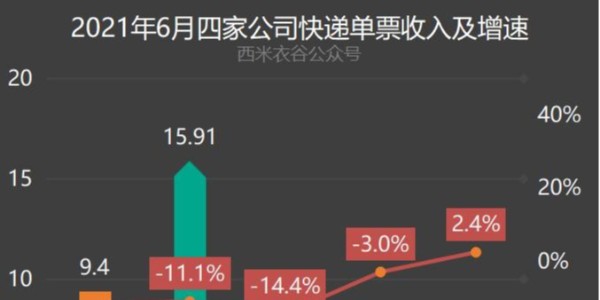 變局：快遞躺錢時代終結（3）
