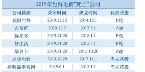 躲過“神仙打架”，熬過生鮮寒冬，叮咚買菜是怎麽活下來的（1）