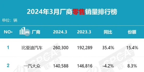 乘聯會：3 月乘用車零售銷量達 169.0 萬輛