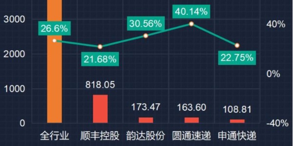 變局：快遞躺錢時代終結（2）
